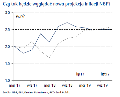 Co RPP zobaczy w nowej projekcji