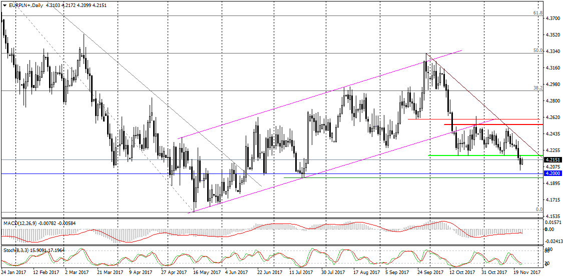 EURPLN+Daily