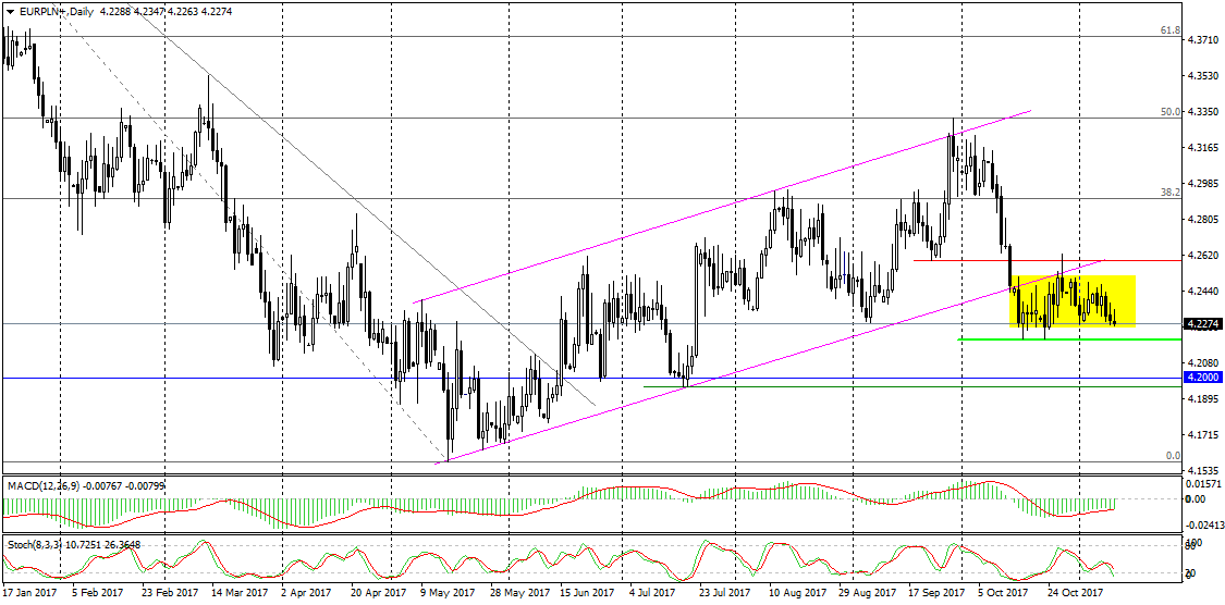 EURPLN+Daily
