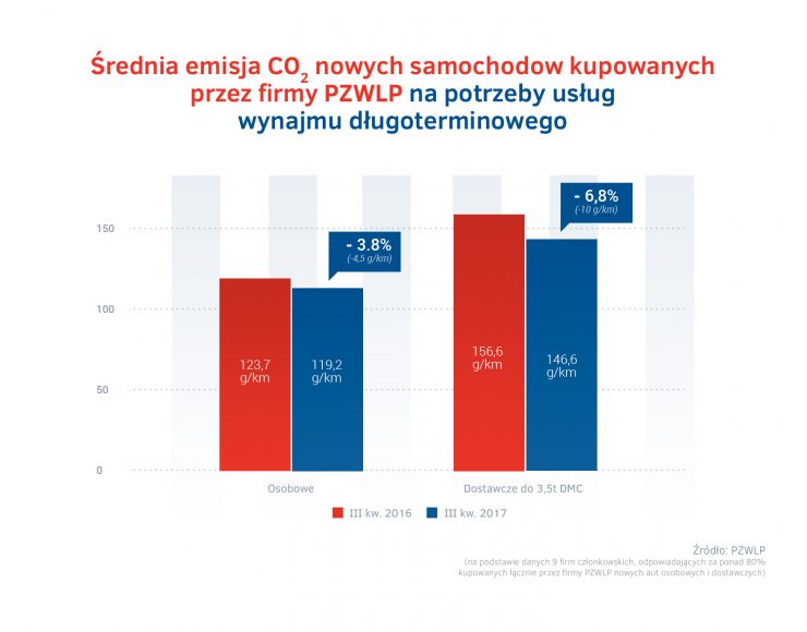 Emisja CO2 – III kw. 2017