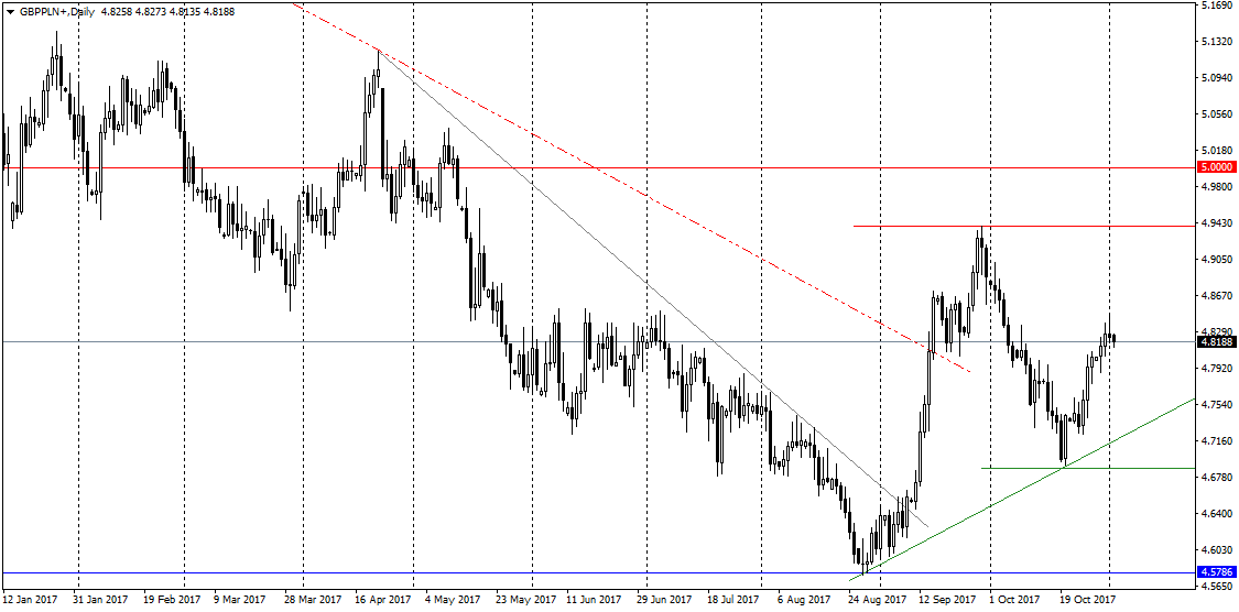 GBPPLN+Daily