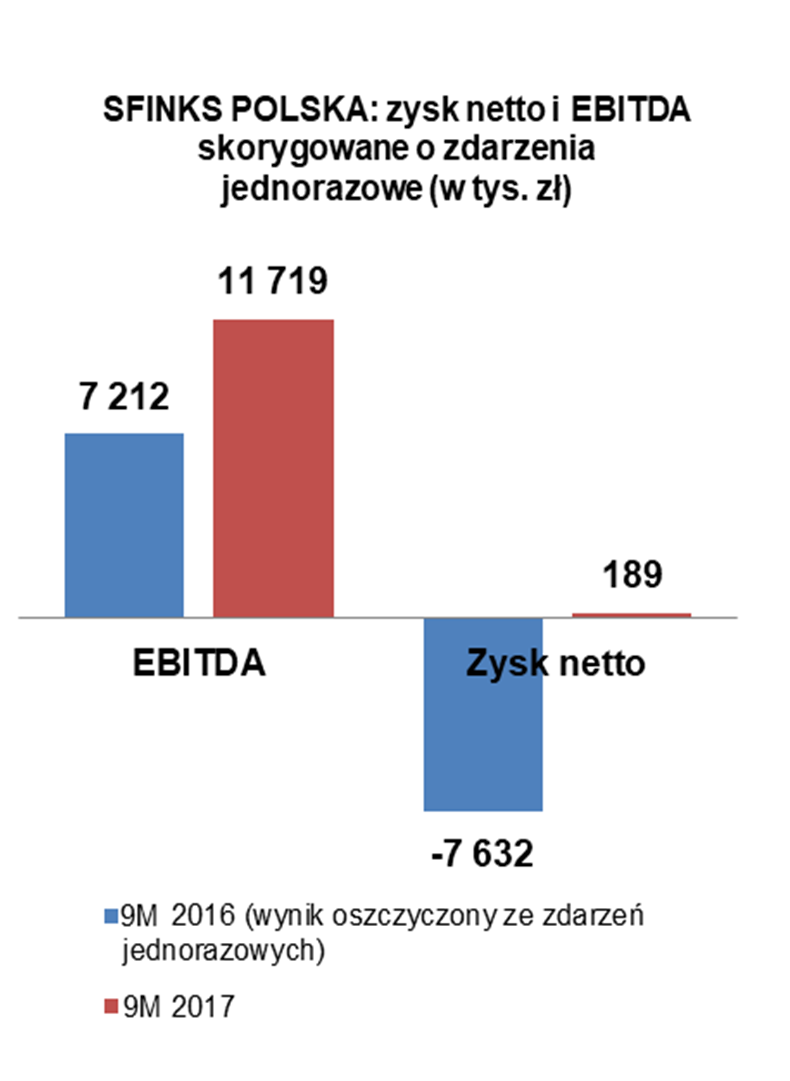 Sfinks zysk netto i EBITDA