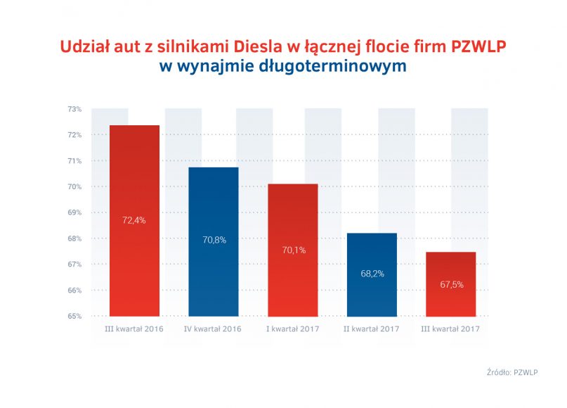 Udzial Diesel III kw. 2017