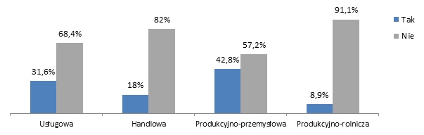 Czy w Pana/Pani firmie pracownicy w ramach obowiązków odbywają podróże służbowe?