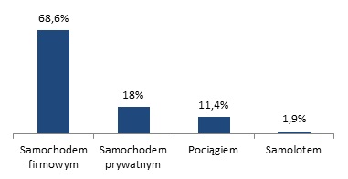 Jakim środkiem transportu najczęściej realizowane są firmowe wyjazdy służbowe w Pana\Pani przedsiębiorstwie?