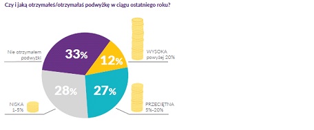 podwyżki