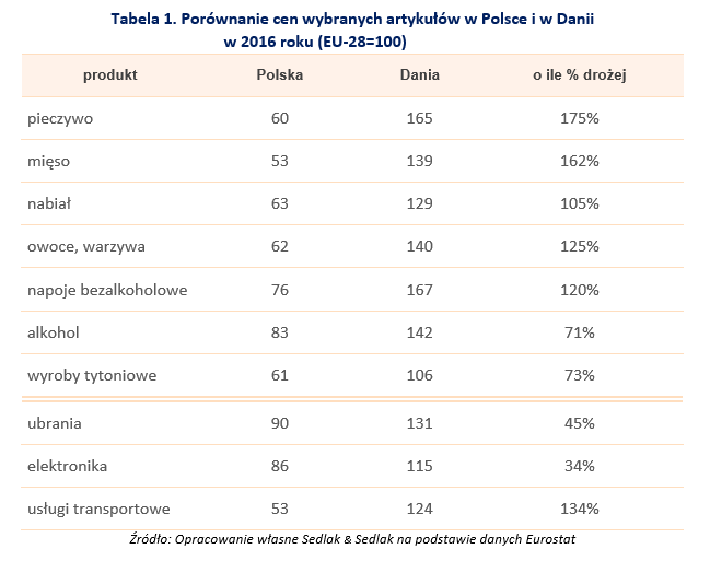 Porównanie cen wybranych artykułów w Polsce i w Danii w 2016 roku (EU-28=100)