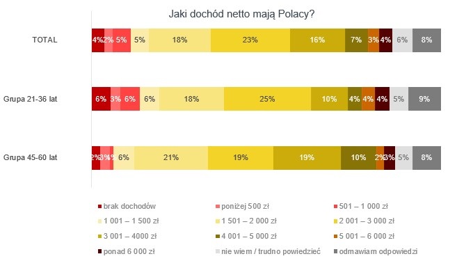Ile zarabiają Polacy?