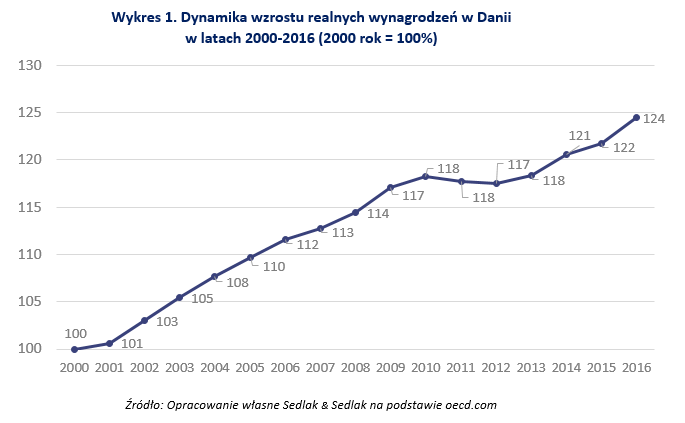 Wykres 1. Dynamika wzrostu realnych wynagrodzeń w Danii