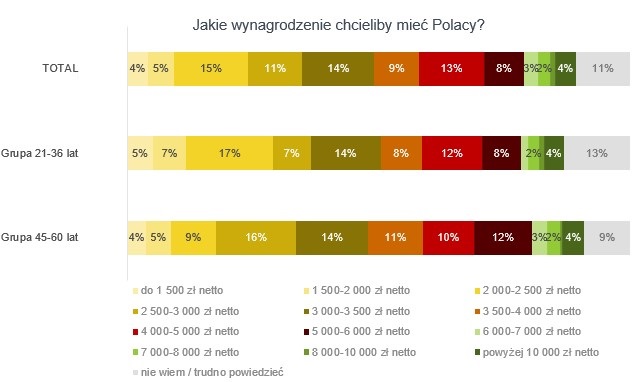 Jakiego wynagrodzenia oczekują Polacy?