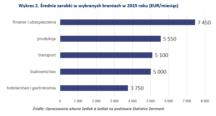 Wysokim poziomem zarobków wyróżnia się branża finansowa, gdzie wynagrodzenia przekraczają 7 tys. EUR miesięcznie. Powyżej średniej krajowej znalazła się także branża produkcyjna, transportowa i budowlana. Jedne z niższych pensji otrzymują zatrudnieni w hotelarstwie i gastronomii – 3,7 tys. EUR.