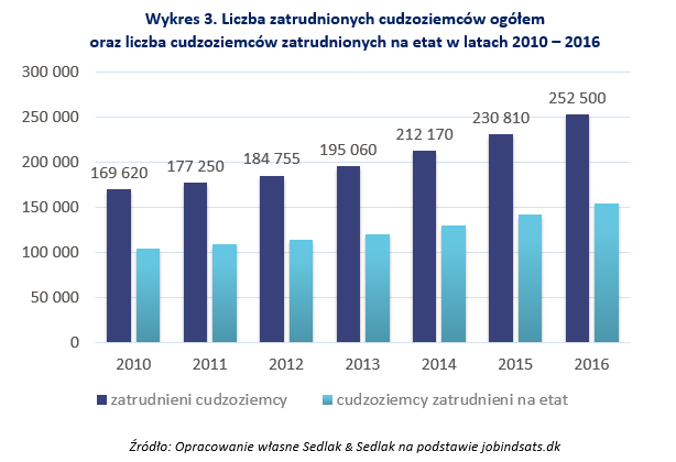 Liczba zatrudnionych cudzoziemców ogółem oraz liczba cudzoziemców zatrudnionych na etat w latach 2010 – 2016