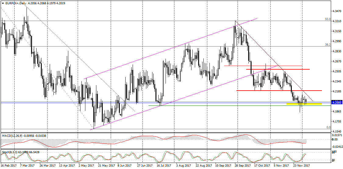EURPLN+Daily