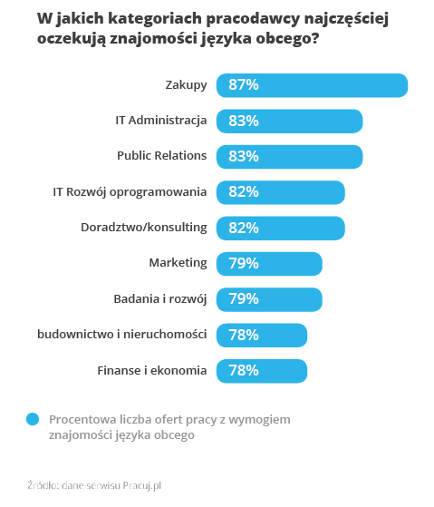 Języki obce w pracy