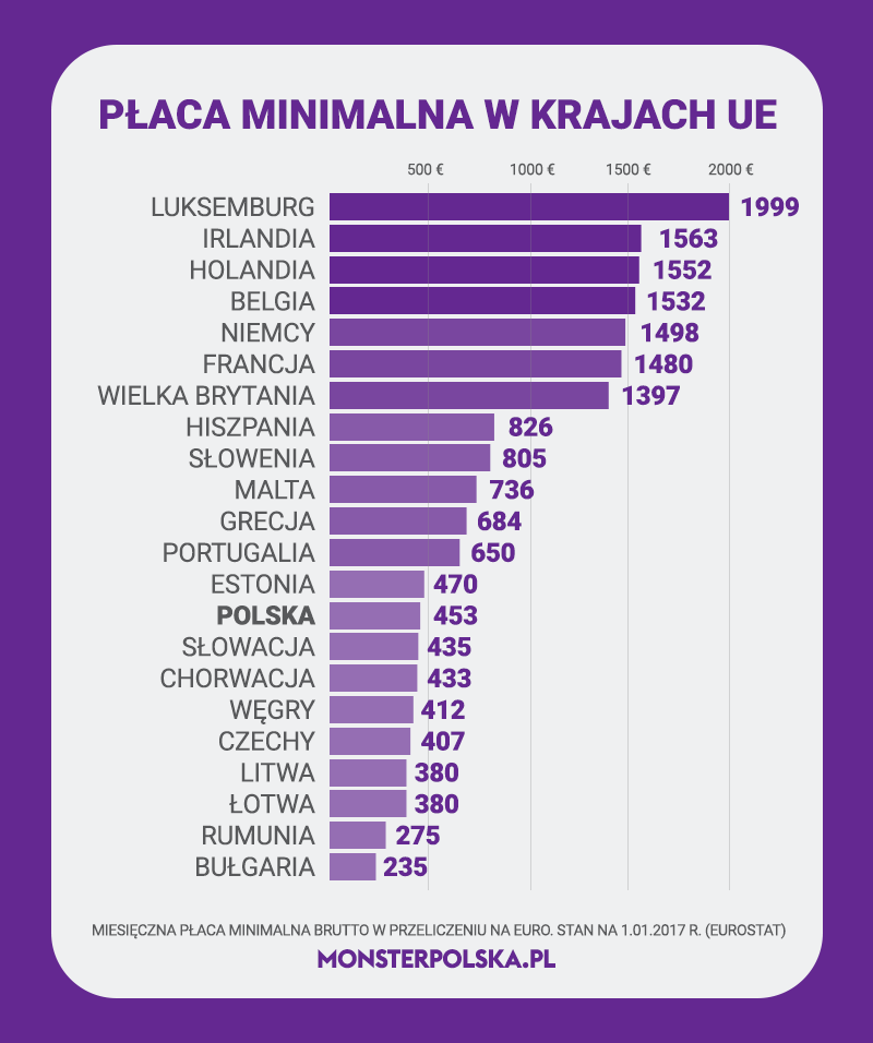Monster- płaca minimalna w UE