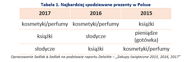 Najbardziej spodziewane prezenty w Polsce