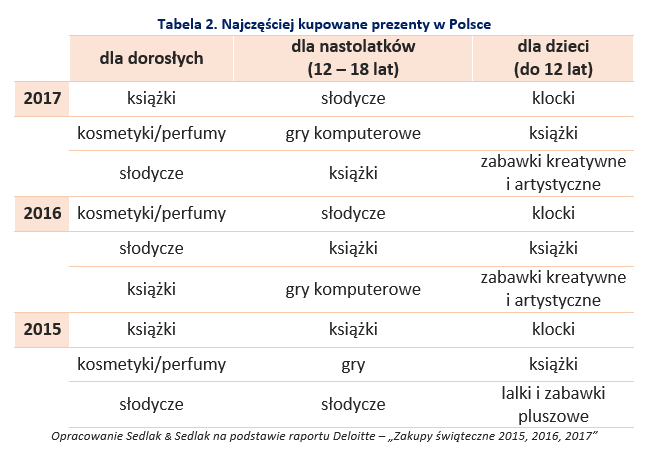 Najczęściej kupowane prezenty w Polsce