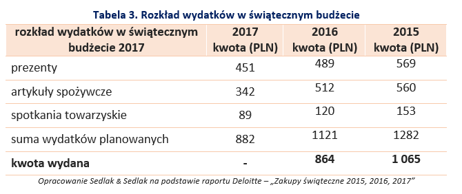 Rozkład wydatków w świątecznym budżecie