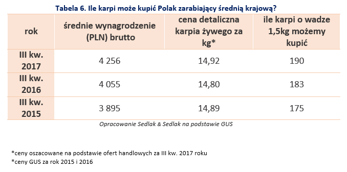 Ile karpi może kupić Polak zarabiający średnią krajową?