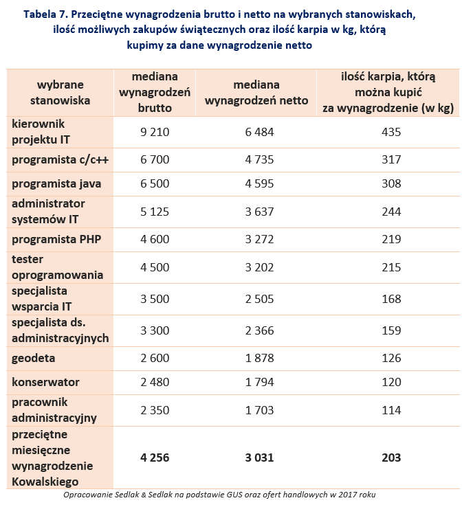 Przeciętne wynagrodzenia brutto i netto na wybranych stanowiskach, ilość możliwych zakupów świątecznych oraz ilość karpia w kg, którą kupimy za dane wynagrodzenie netto
