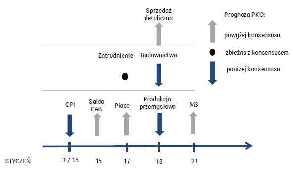 Prognozy makro – styczeń 2018