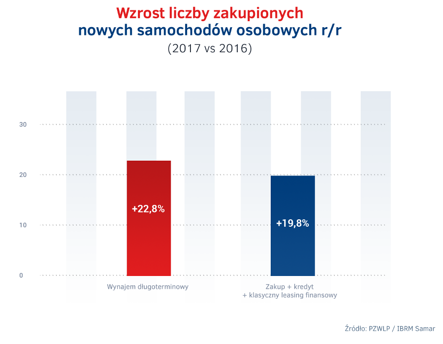 Wynajem długoterminowy aut 2