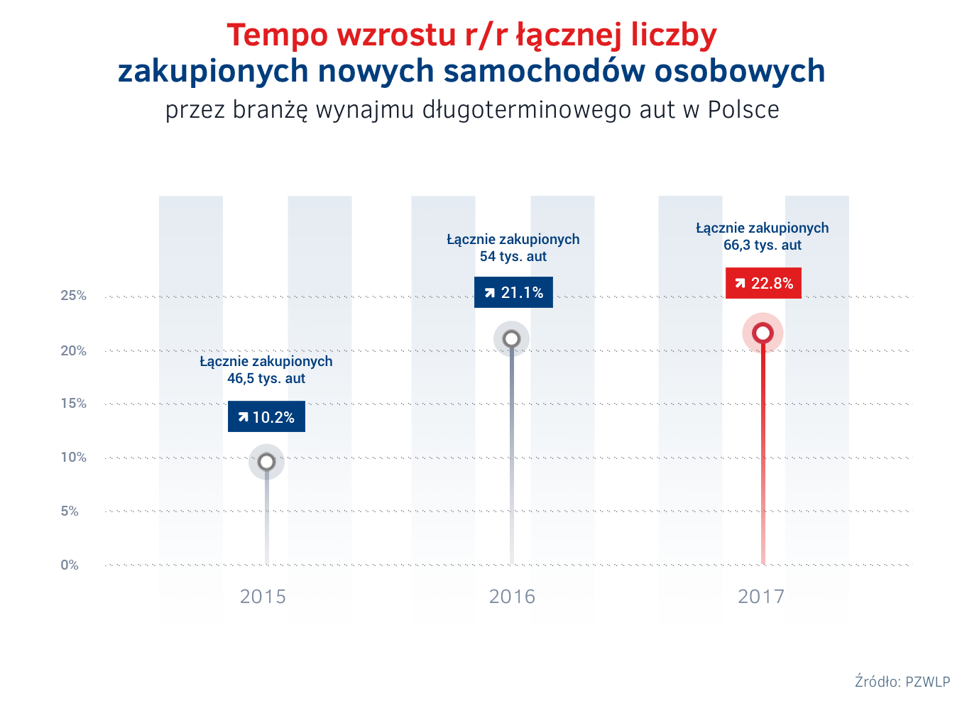 Wynajem długoterminowy aut 3