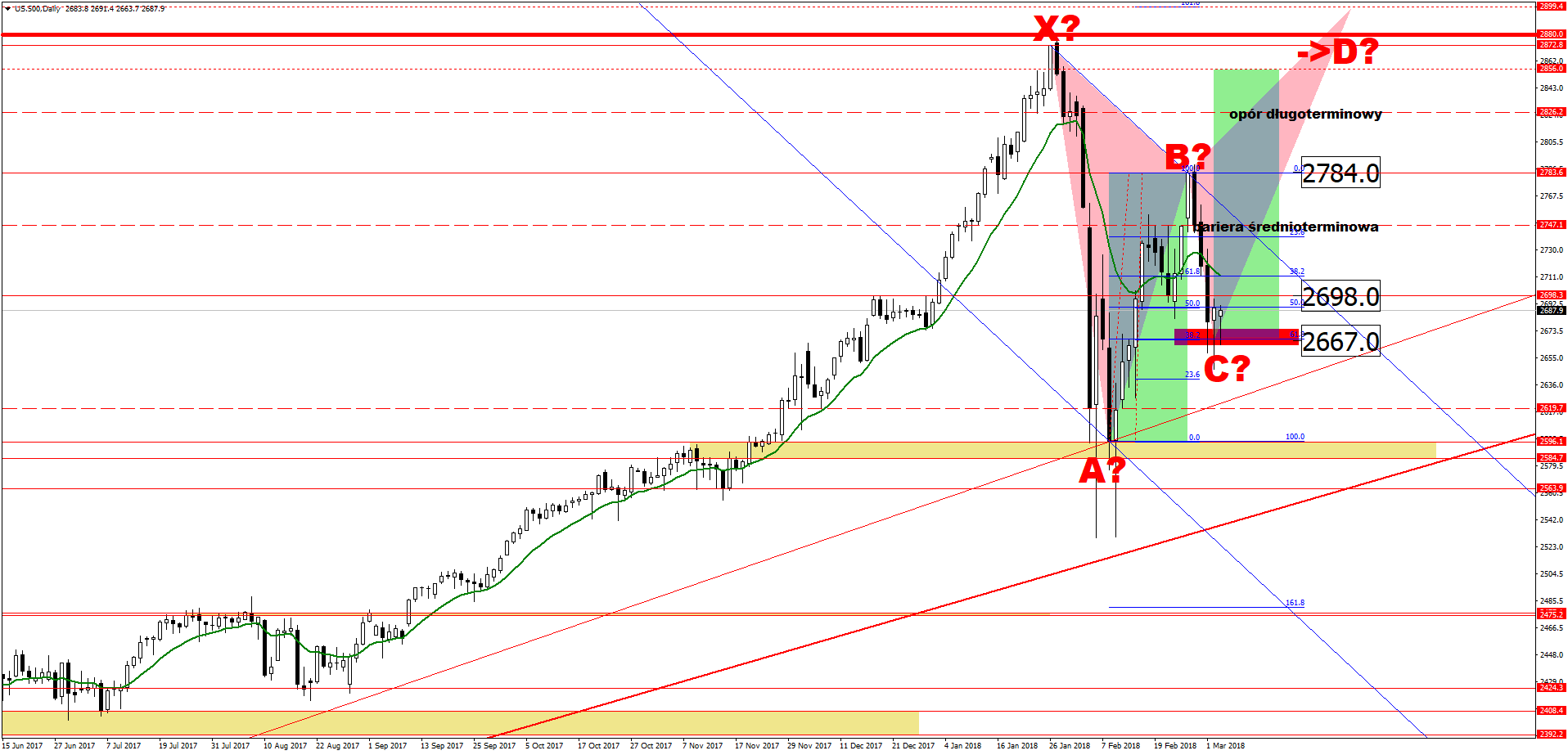 S&P 500 w układzie dziennym