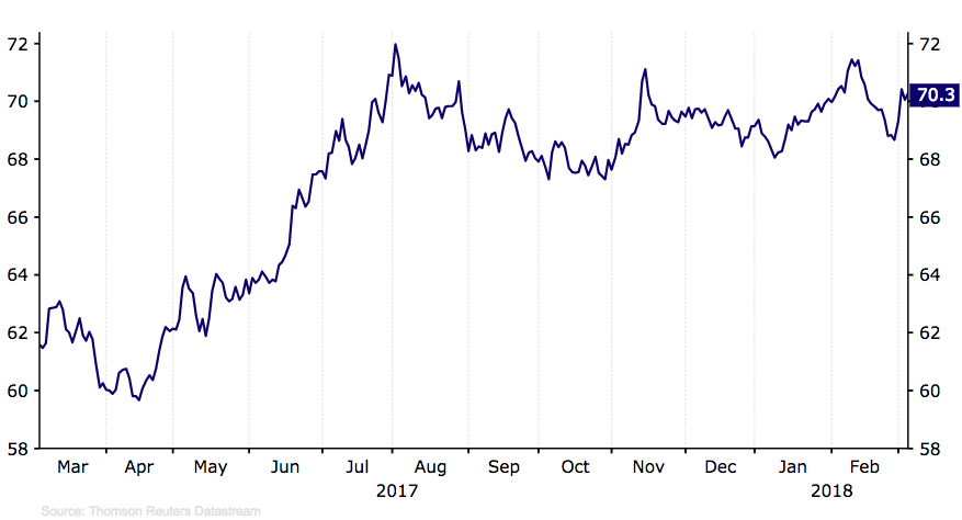 Kurs EUR/RUB (marzec ’17-marzec ‘18)