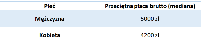 Przeciętne wynagrodzenie kobiet i mężczyzn w Polsce w 2017 roku według danych Pracuj.pl
