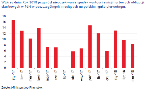 obligacje skarbowe