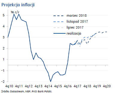 projekcja inflacji