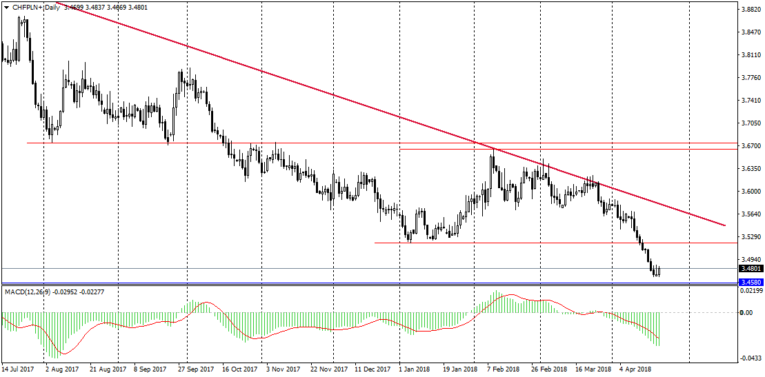 CHFPLN+Daily