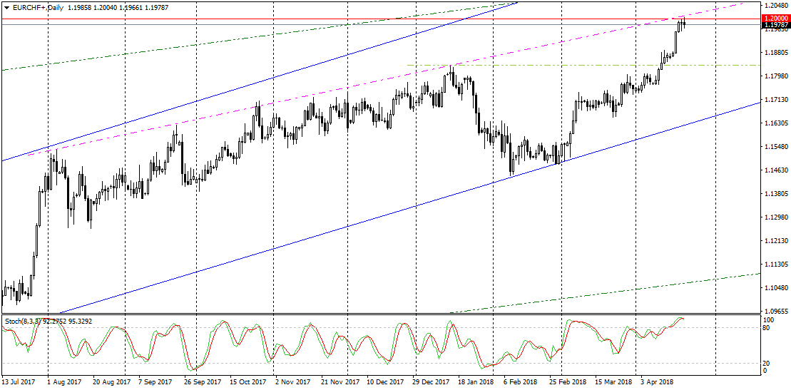 EURCHF+Daily