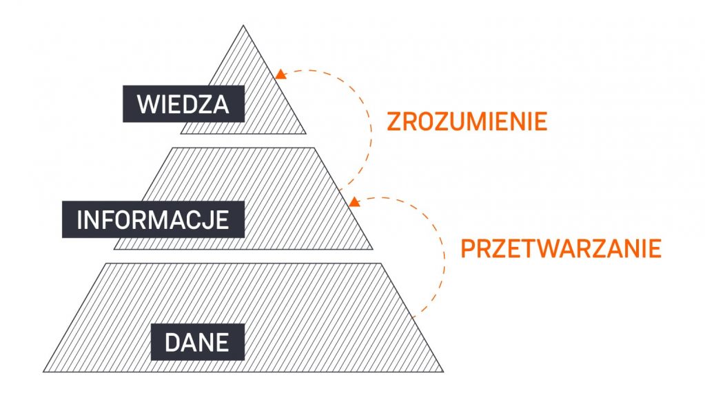 Dane-wiedza-informacje