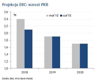 projekcja PKB EBC
