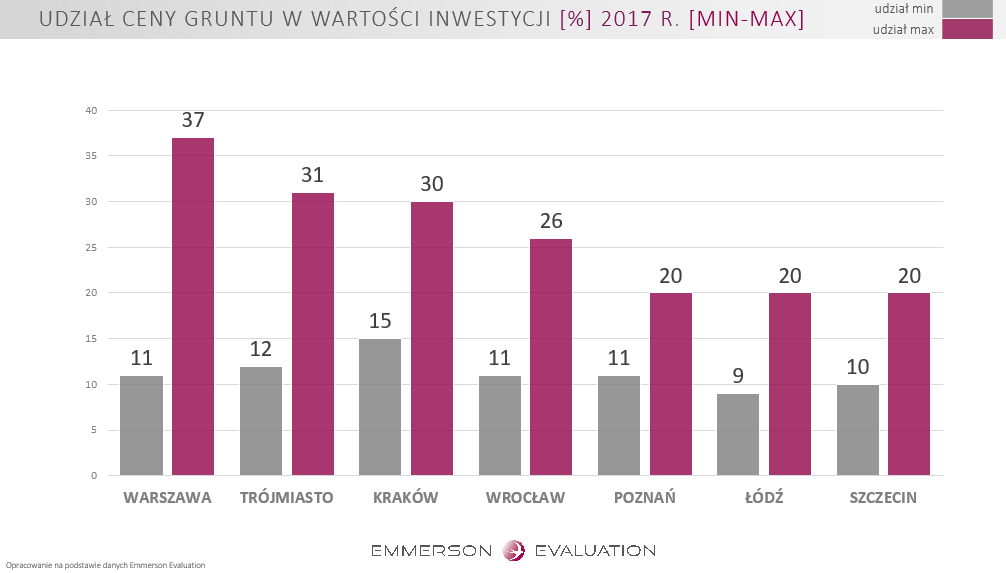 udział cen gruntu