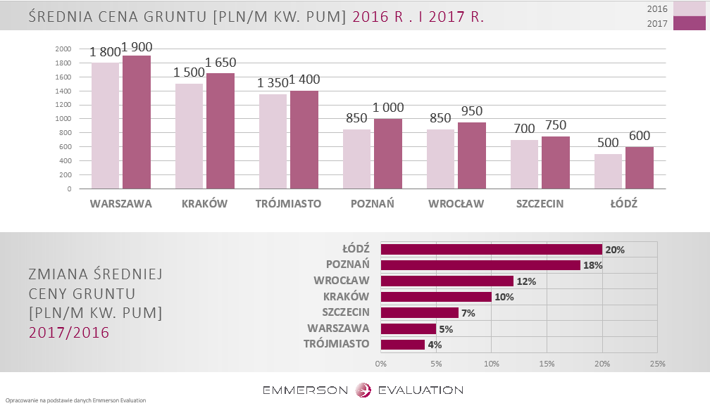 średnia cena gruntu