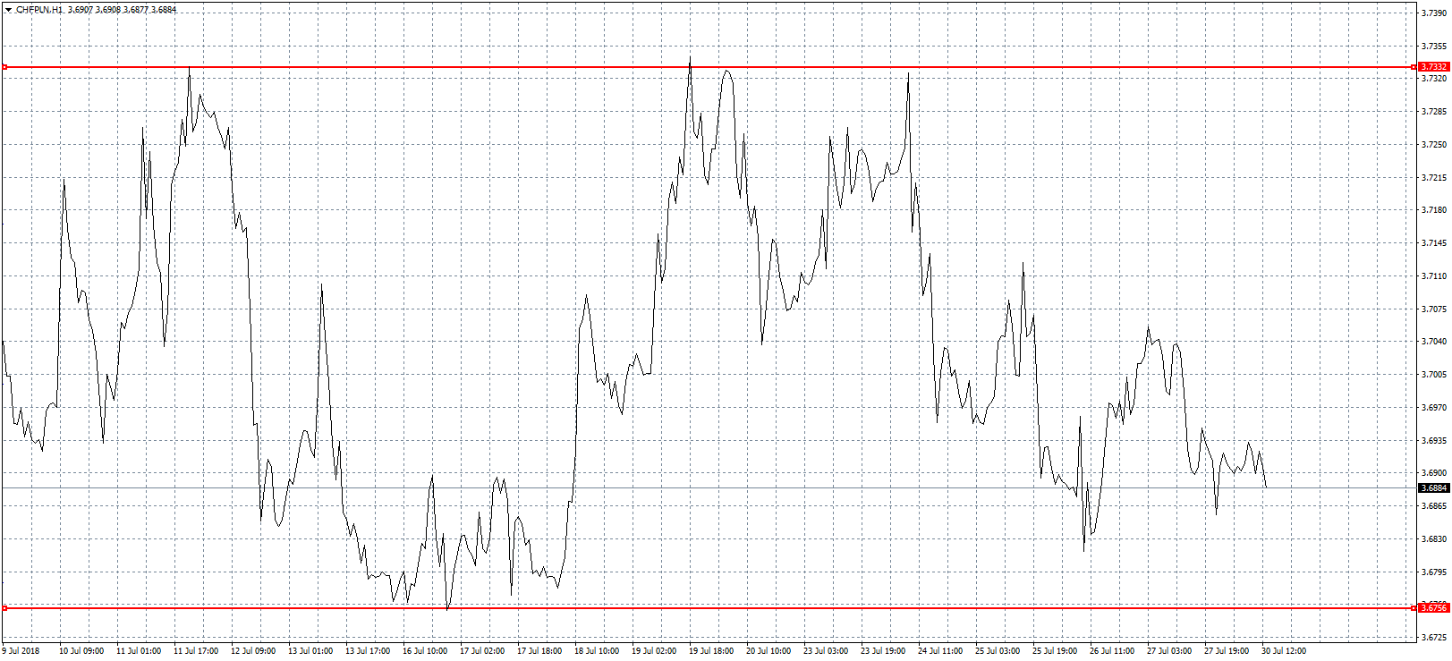 Kurs franka CHF/PLN
