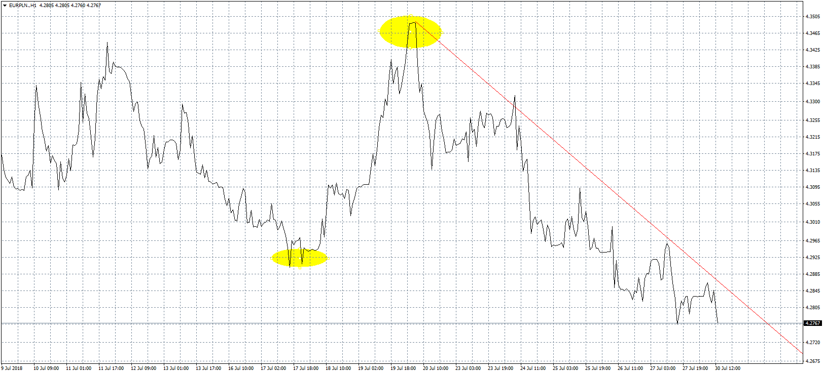 Kurs euro EUR/PLN