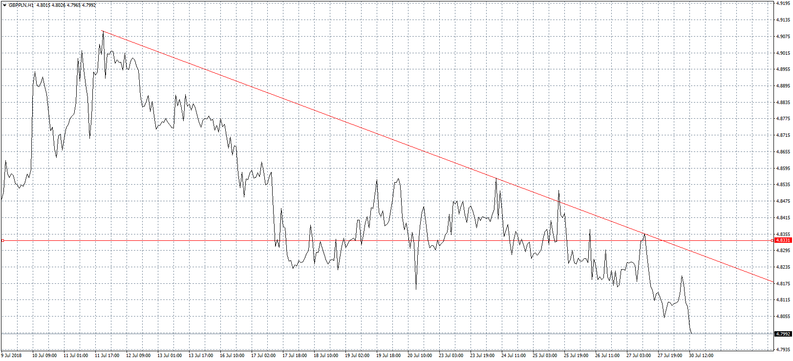 Kurs funta GBP/PLN