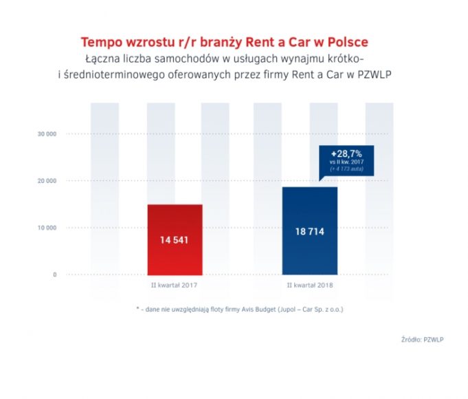 Tempo wzrostu branzy Rent a Car – II kw. 2018