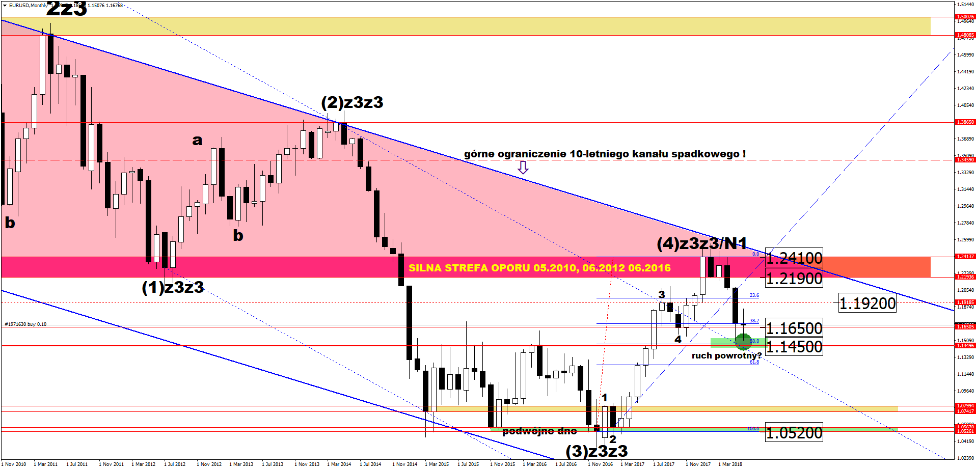 kurs euro i dolara
