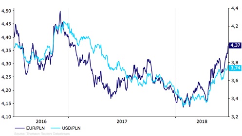 kurs złotego