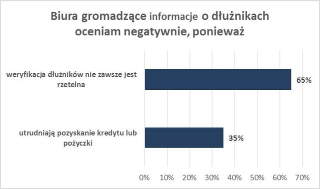 negatywne oceny BIG