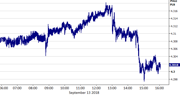 Kurs EUR