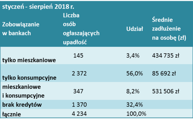 Upadłość Polaków