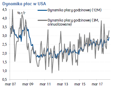 dynamika płac w USA