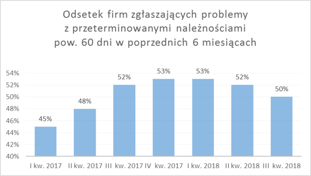 odsetek firm