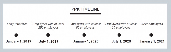 ppk timeline
